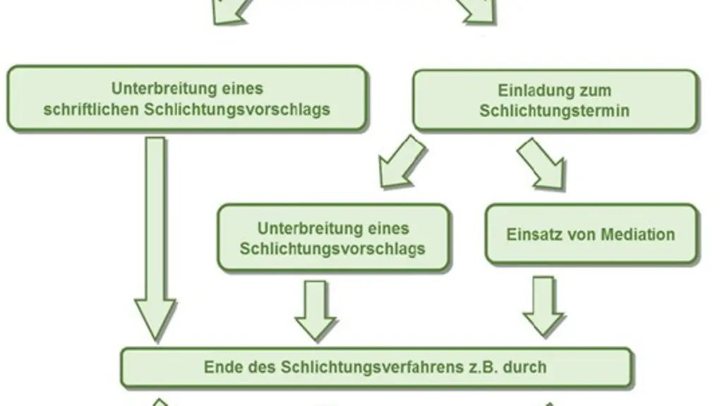 Grafik zur Schlichtungsstelle der BGG